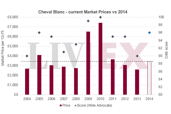 歐頌Ausone和白馬Cheval Blanc 2014年發(fā)布