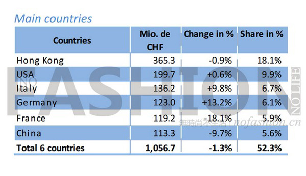 瑞士腕表品牌調整中國市場策略