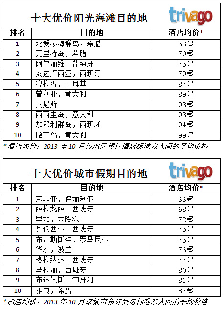 旺季后歐游好時機(jī) 歐洲優(yōu)價目的地榜單出爐