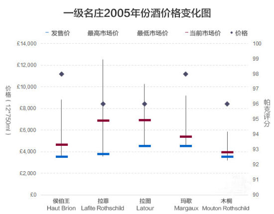 一級名莊2005年份酒價格變化圖