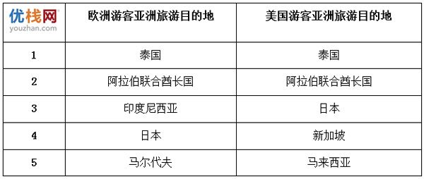 泰國(guó)成歐美游客最鐘愛(ài)的亞洲旅游目的地