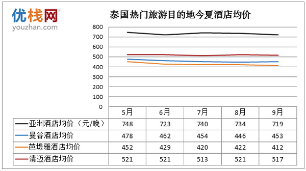 泰國(guó)成歐美游客最鐘愛(ài)的亞洲旅游目的地