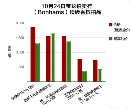 陳年香檳拍賣(mài)會(huì)上大出風(fēng)頭，行情走俏