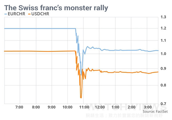 瑞銀棄守匯率上限，瑞士鐘表業(yè)面臨最震撼沖擊