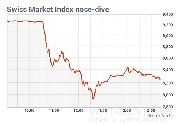 瑞銀棄守匯率上限，瑞士鐘表業(yè)面臨最震撼沖擊