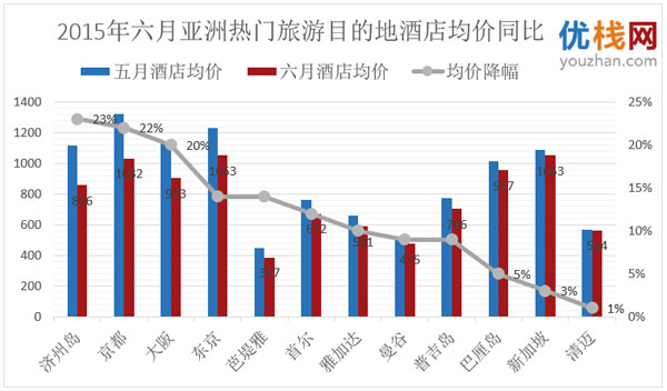 亞洲境外旅游目的地酒店均價普遍回落