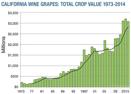 美國(guó)加州葡萄園價(jià)格持續(xù)飛漲
