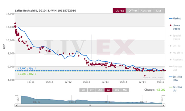 拉菲Lafite 2010年：價(jià)格見底了嗎？