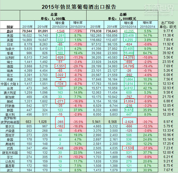 2015年勃艮第葡萄酒出口，量少價(jià)增