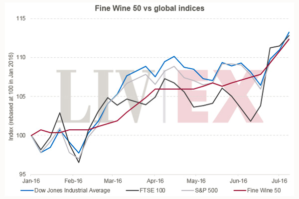 優(yōu)質(zhì)葡萄酒50指數(shù)與全球指數(shù)并駕齊驅(qū)