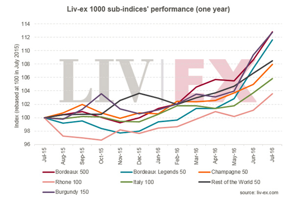 Liv-ex 1000指數(shù)7月上升3.4％