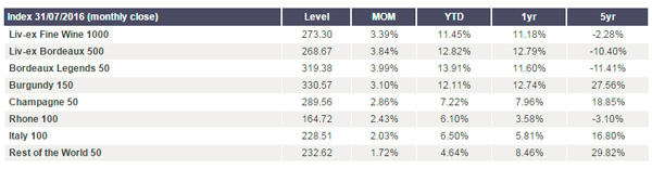 Liv-ex 1000指數(shù)7月上升3.4％