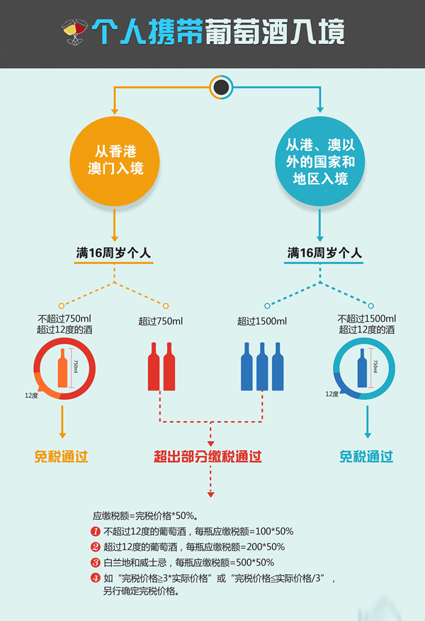 十問(wèn)十答：海外購(gòu)酒入境實(shí)用貼