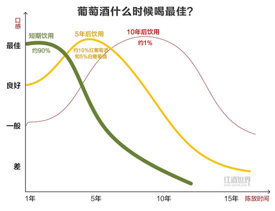 葡萄酒什么時(shí)候喝最佳？