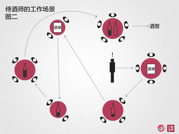 美酒課堂：教你如何成為一名侍酒師 