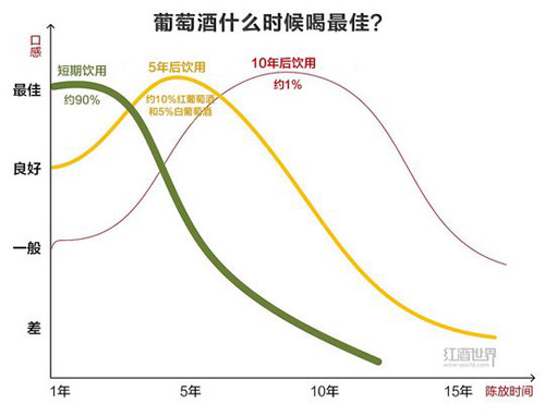  為什么進(jìn)口葡萄酒的保質(zhì)期是10年？ 