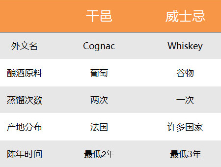 干邑VS威士忌，誰(shuí)更洋氣？