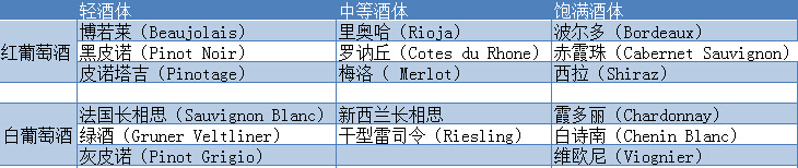 有了這些知識 對談侍酒師 So Easy