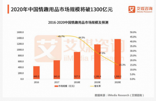 中國(guó)情趣用品市場(chǎng)將破1300億，“她經(jīng)濟(jì)”或成新風(fēng)口