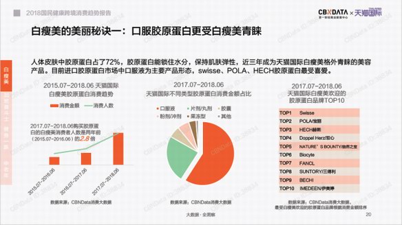 十大膠原蛋白品牌榜單 – 基于2019年第一財經(jīng)與天貓評選