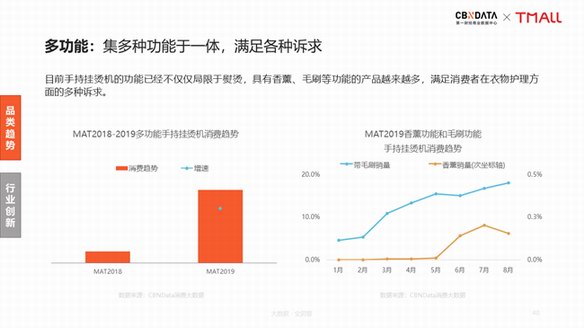 新居家旅行必備：手持掛燙機引領(lǐng)衣護新風潮| CBNData報告