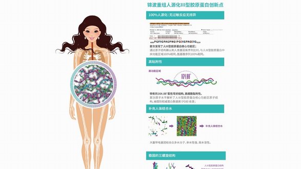 錦波成功研發(fā)人源化膠原蛋白，護膚防衰新科技