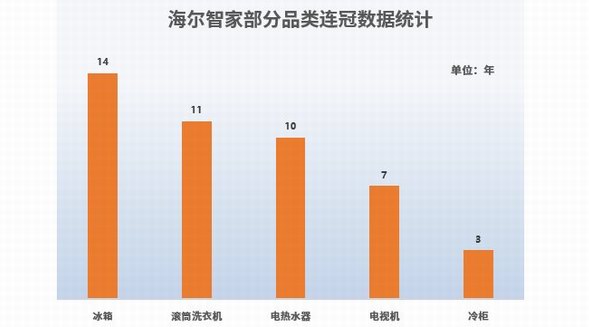 2022年顧客滿意度發(fā)布！海爾智家：十項品類七項第一