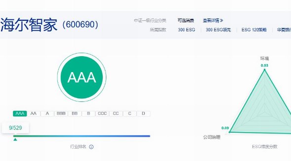中證指數ESG評級：海爾智家唯一獲同行業(yè)最高評級
