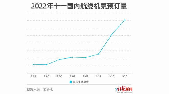 國(guó)慶假期部分線路火車票已無(wú)余票，機(jī)票價(jià)格猛漲 多地倡導(dǎo)就地過(guò)節(jié)