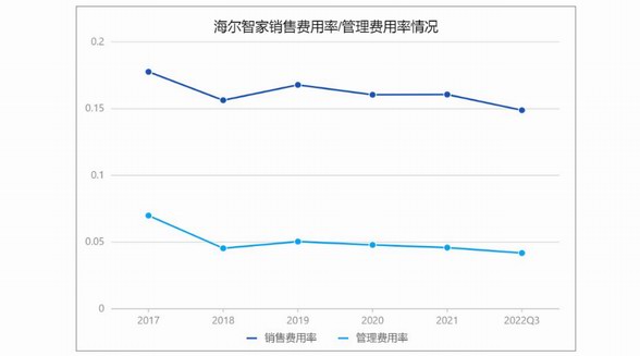 海爾智家三季報(bào)解讀：費(fèi)率再優(yōu)化0.8pct 數(shù)字化變革顯成效