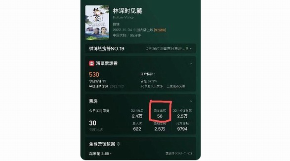 《林深時見麓》首日票房56元：史上最慘，沒有之一！