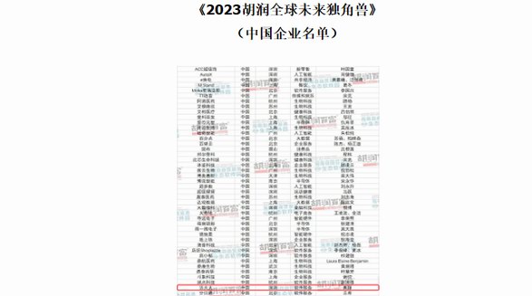 行業(yè)唯一！法大大上榜《2023胡潤全球未來獨(dú)角獸》