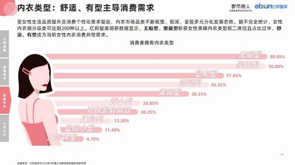 重磅！億邦智庫聯(lián)合都市麗人發(fā)布《2023女性內(nèi)衣行業(yè)消費(fèi)趨勢(shì)研究報(bào)告》