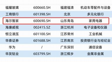 山東5家，青企唯一！海爾智家上榜福布斯榜單