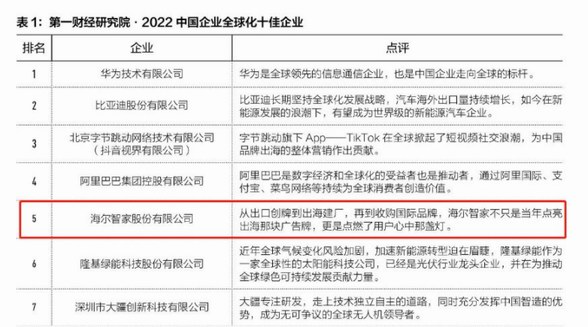 中企全球化Top10公布：華為、比亞迪、海爾智家等上榜