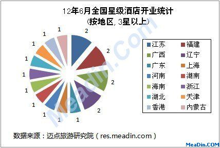 2012年6月全國(guó)星級(jí)酒店開業(yè)統(tǒng)計(jì)報(bào)告