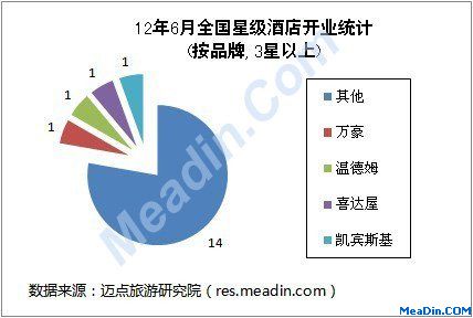 2012年6月全國(guó)星級(jí)酒店開業(yè)統(tǒng)計(jì)報(bào)告