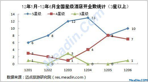 2012年6月全國(guó)星級(jí)酒店開業(yè)統(tǒng)計(jì)報(bào)告