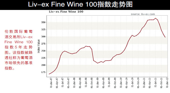 Liv-ex 100 Fine Wine Index 麗芙100種最好的紅酒指數(shù)