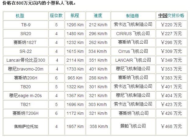 私人飛機價格：價格在500萬元以內(nèi)的小型私人飛機