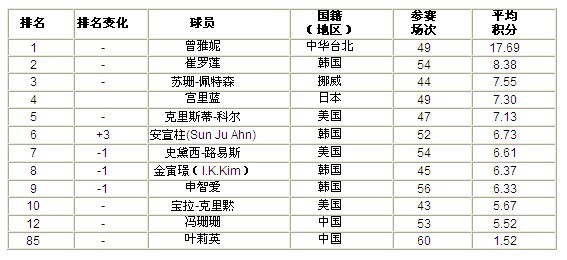 女子高爾夫世界排名榜出爐 曾雅妮居榜首