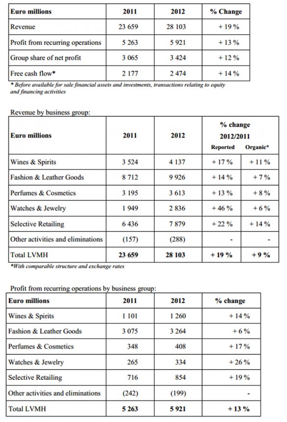LVMH 2012年業(yè)績(jī)創(chuàng)歷史新高