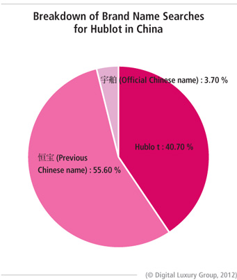  在中國(guó)有關(guān)Hublot的品牌名稱搜索細(xì)目： 